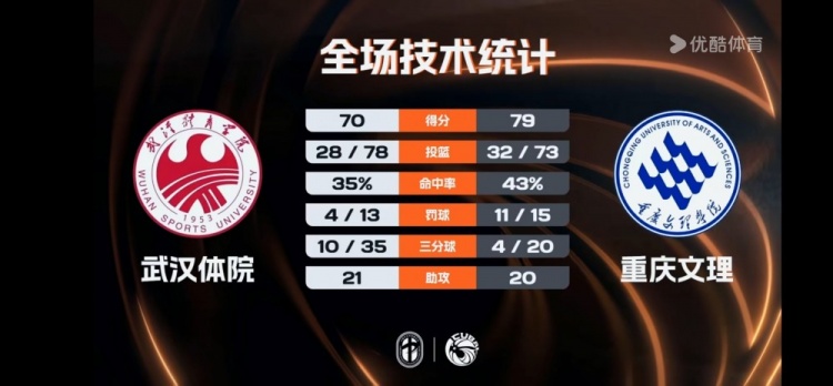 开云首页登录-🏀CUBAL-重庆文理力克武汉体院 周思蕴18+22+7 黄冰曦23+6
