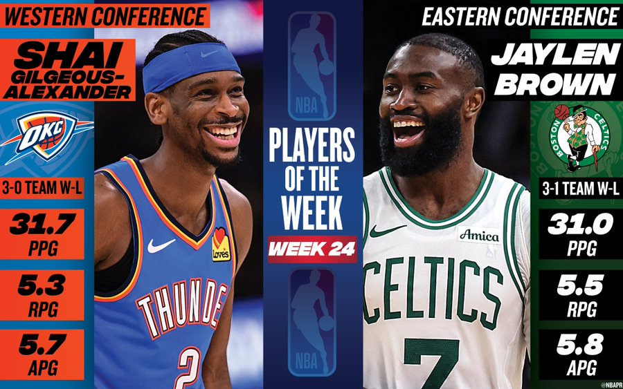 NBA官宣周最佳：亚历山大布朗分别当选 杜兰特弗拉格文班等获提名